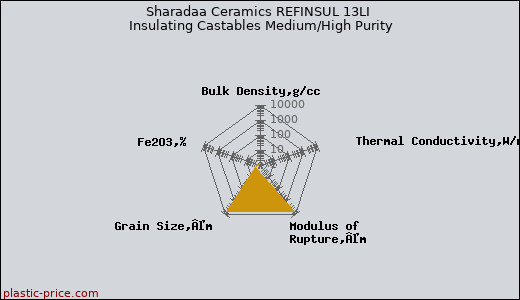 Sharadaa Ceramics REFINSUL 13LI Insulating Castables Medium/High Purity