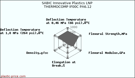 SABIC Innovative Plastics LNP THERMOCOMP IF00C PA6.12
