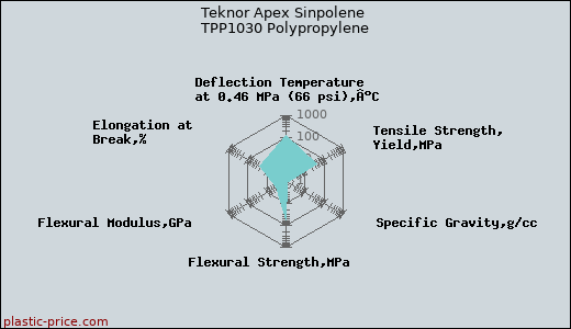 Teknor Apex Sinpolene TPP1030 Polypropylene