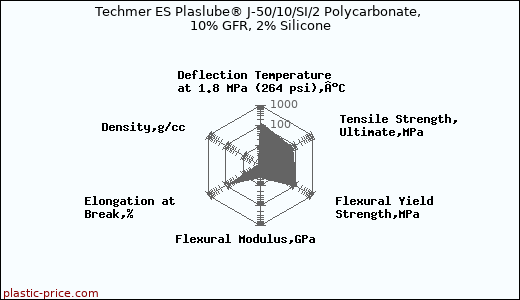 Techmer ES Plaslube® J-50/10/SI/2 Polycarbonate, 10% GFR, 2% Silicone