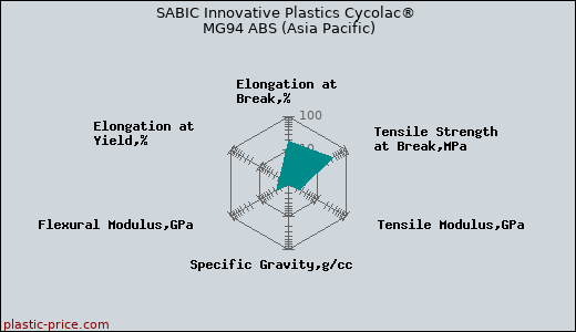 SABIC Innovative Plastics Cycolac® MG94 ABS (Asia Pacific)