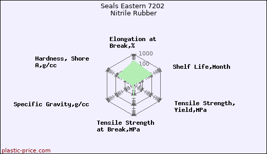 Seals Eastern 7202 Nitrile Rubber