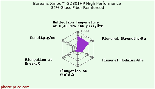 Borealis Xmod™ GD301HP High Performance 32% Glass Fiber Reinforced