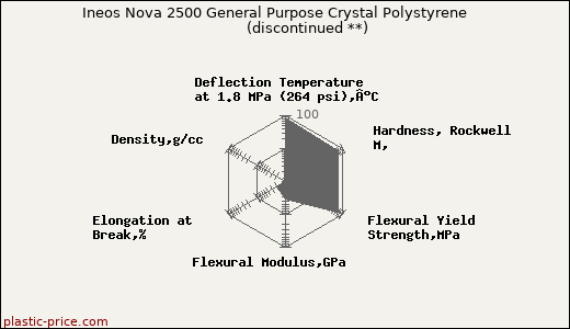 Ineos Nova 2500 General Purpose Crystal Polystyrene               (discontinued **)