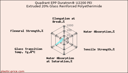 Quadrant EPP Duratron® U2200 PEI Extruded 20% Glass Reinforced Polyetherimide