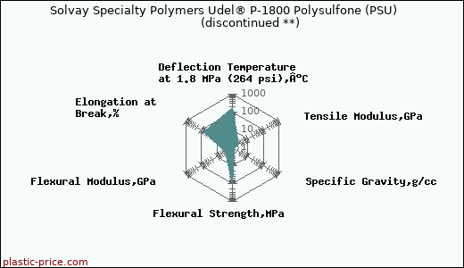 Solvay Specialty Polymers Udel® P-1800 Polysulfone (PSU)               (discontinued **)