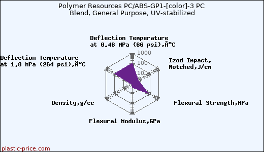 Polymer Resources PC/ABS-GP1-[color]-3 PC Blend, General Purpose, UV-stabilized