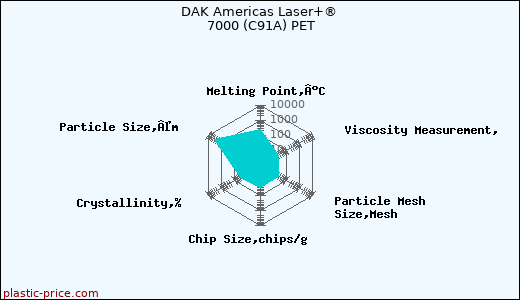 DAK Americas Laser+® 7000 (C91A) PET