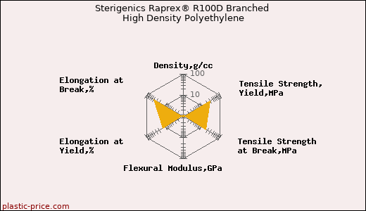 Sterigenics Raprex® R100D Branched High Density Polyethylene