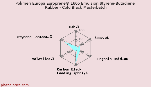 Polimeri Europa Europrene® 1605 Emulsion Styrene-Butadiene Rubber - Cold Black Masterbatch