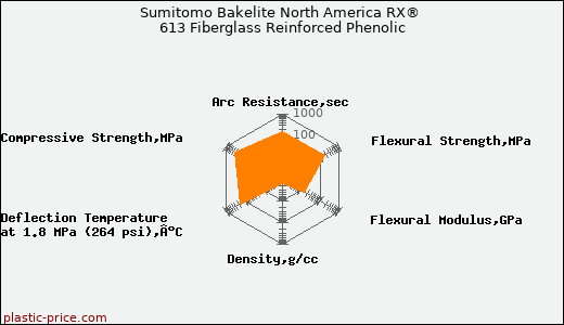 Sumitomo Bakelite North America RX® 613 Fiberglass Reinforced Phenolic