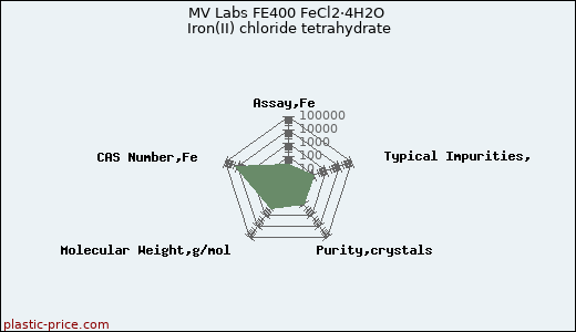 MV Labs FE400 FeCl2·4H2O Iron(II) chloride tetrahydrate