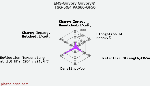 EMS-Grivory Grivory® TSG-50/4 PA666-GF50