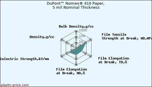 DuPont™ Nomex® 410 Paper, 5 mil Nominal Thickness