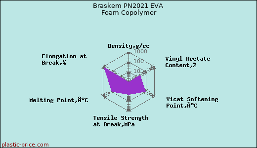 Braskem PN2021 EVA Foam Copolymer