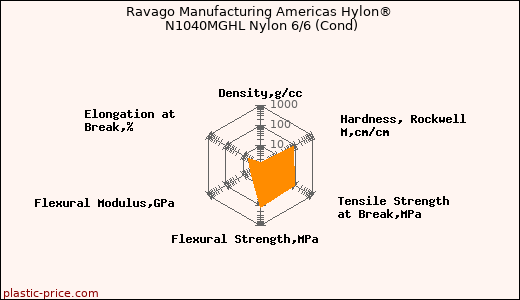 Ravago Manufacturing Americas Hylon® N1040MGHL Nylon 6/6 (Cond)