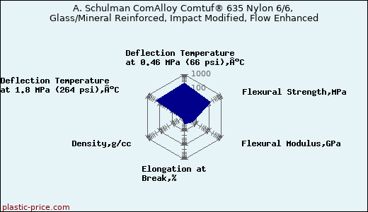 A. Schulman ComAlloy Comtuf® 635 Nylon 6/6, Glass/Mineral Reinforced, Impact Modified, Flow Enhanced