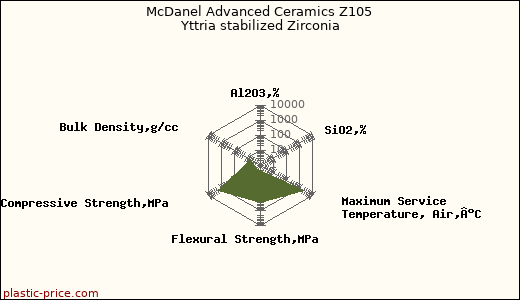 McDanel Advanced Ceramics Z105 Yttria stabilized Zirconia