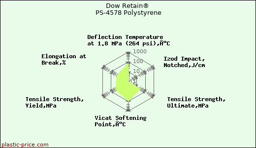 Dow Retain® PS-4578 Polystyrene