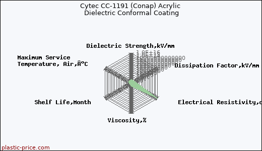 Cytec CC-1191 (Conap) Acrylic Dielectric Conformal Coating
