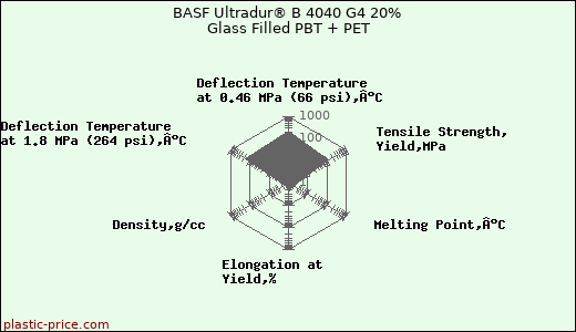 BASF Ultradur® B 4040 G4 20% Glass Filled PBT + PET