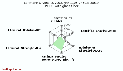 Lehmann & Voss LUVOCOM® 1105-7460/BL5019 PEEK, with glass fiber