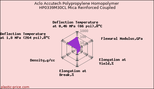 Aclo Accutech Polypropylene Homopolymer HP0339M30CL Mica Reinforced Coupled