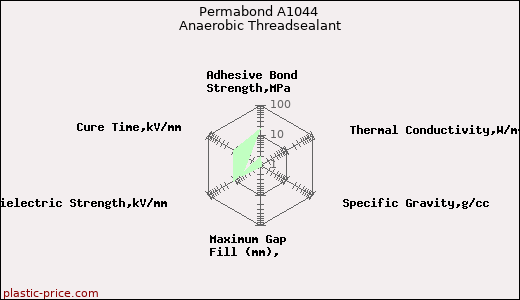 Permabond A1044 Anaerobic Threadsealant