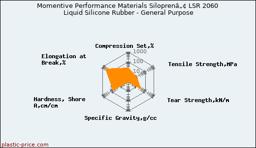 Momentive Performance Materials Siloprenâ„¢ LSR 2060 Liquid Silicone Rubber - General Purpose