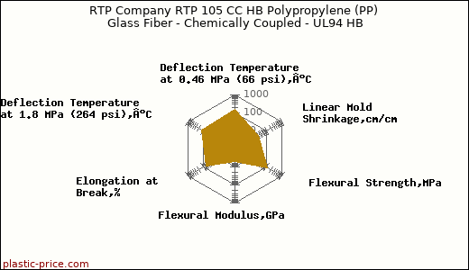 RTP Company RTP 105 CC HB Polypropylene (PP) Glass Fiber - Chemically Coupled - UL94 HB
