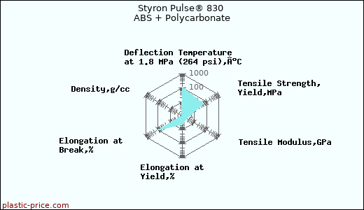 Styron Pulse® 830 ABS + Polycarbonate