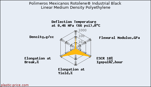 Polimeros Mexicanos Rotolene® Industrial Black Linear Medium Density Polyethylene