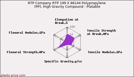 RTP Company RTP 199 X 86144 Polypropylene (PP), High Gravity Compound - Platable