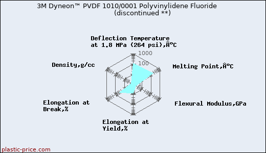 3M Dyneon™ PVDF 1010/0001 Polyvinylidene Fluoride               (discontinued **)