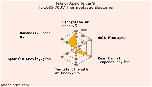 Teknor Apex Telcar® TL-1035-70UV Thermoplastic Elastomer
