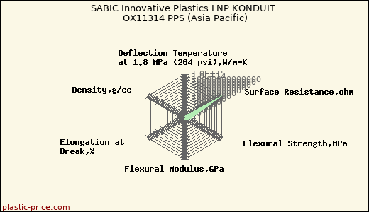 SABIC Innovative Plastics LNP KONDUIT OX11314 PPS (Asia Pacific)