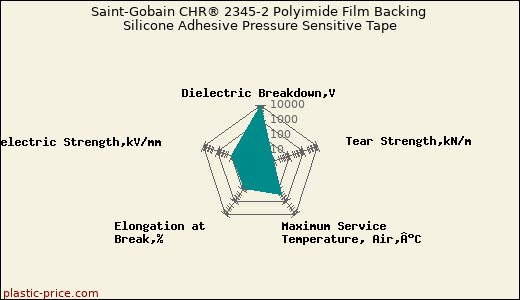 Saint-Gobain CHR® 2345-2 Polyimide Film Backing Silicone Adhesive Pressure Sensitive Tape