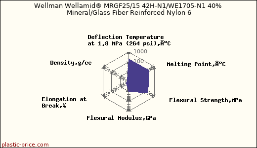 Wellman Wellamid® MRGF25/15 42H-N1/WE1705-N1 40% Mineral/Glass Fiber Reinforced Nylon 6