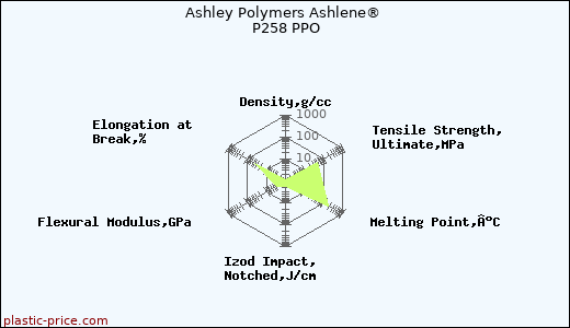 Ashley Polymers Ashlene® P258 PPO