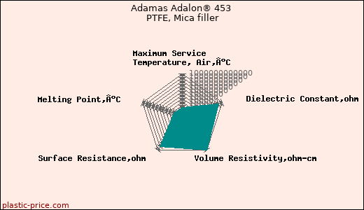Adamas Adalon® 453 PTFE, Mica filler