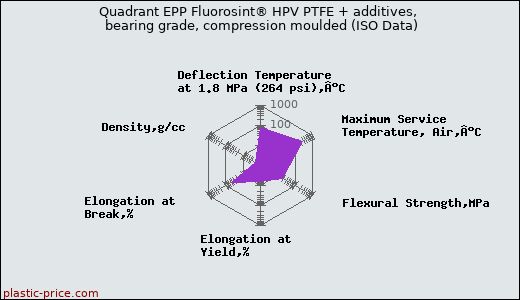Quadrant EPP Fluorosint® HPV PTFE + additives, bearing grade, compression moulded (ISO Data)