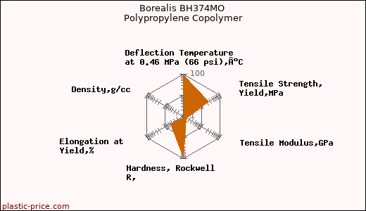 Borealis BH374MO Polypropylene Copolymer