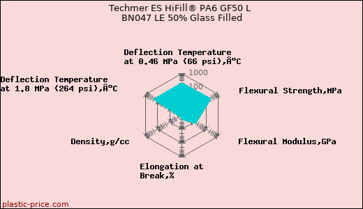 Techmer ES HiFill® PA6 GF50 L BN047 LE 50% Glass Filled