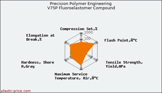Precision Polymer Engineering V75P Fluoroelastomer Compound