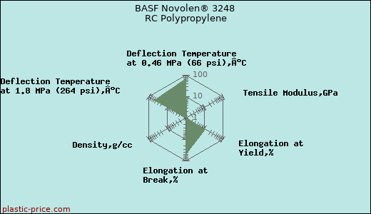BASF Novolen® 3248 RC Polypropylene
