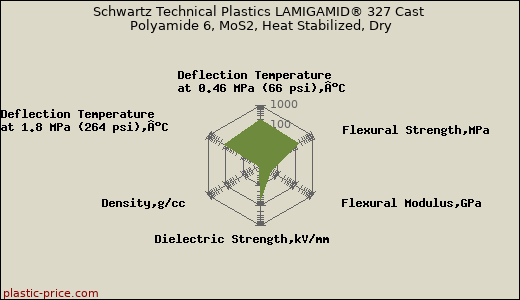 Schwartz Technical Plastics LAMIGAMID® 327 Cast Polyamide 6, MoS2, Heat Stabilized, Dry
