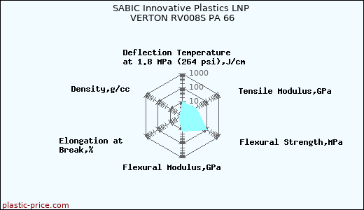 SABIC Innovative Plastics LNP VERTON RV008S PA 66
