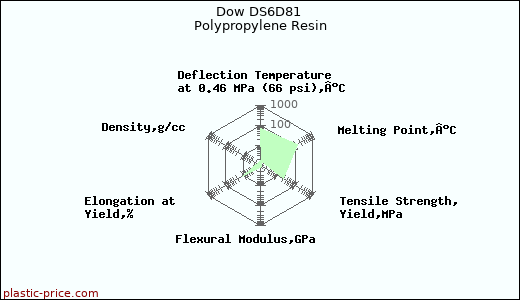 Dow DS6D81 Polypropylene Resin