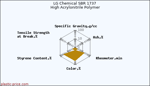 LG Chemical SBR 1737 High Acrylonitrile Polymer