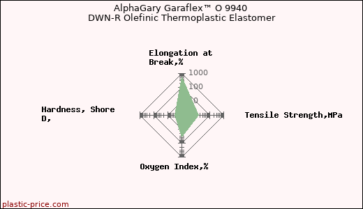 AlphaGary Garaflex™ O 9940 DWN-R Olefinic Thermoplastic Elastomer
